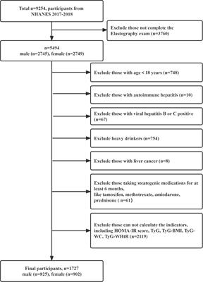 Potential screening indicators for early diagnosis of NAFLD/MAFLD and liver fibrosis: Triglyceride glucose index–related parameters